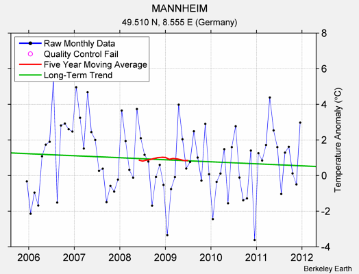 MANNHEIM Raw Mean Temperature