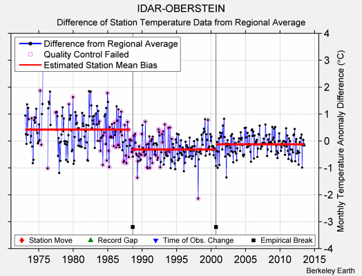 IDAR-OBERSTEIN difference from regional expectation