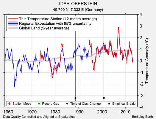 IDAR-OBERSTEIN comparison to regional expectation