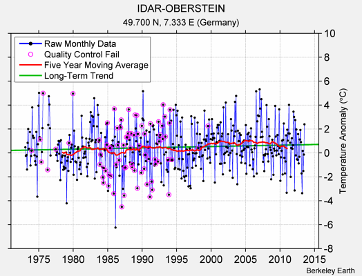 IDAR-OBERSTEIN Raw Mean Temperature