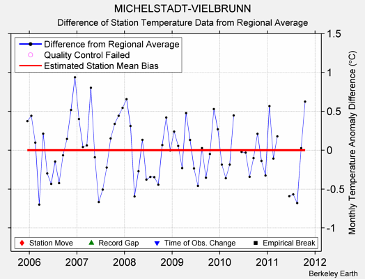 MICHELSTADT-VIELBRUNN difference from regional expectation