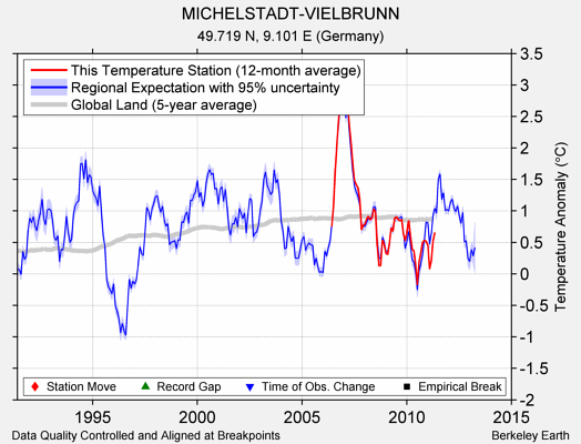 MICHELSTADT-VIELBRUNN comparison to regional expectation