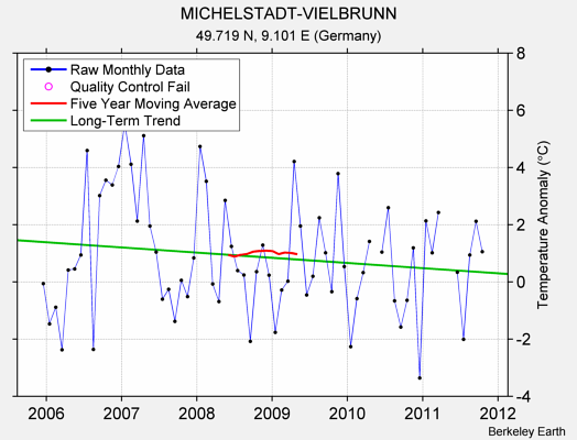 MICHELSTADT-VIELBRUNN Raw Mean Temperature