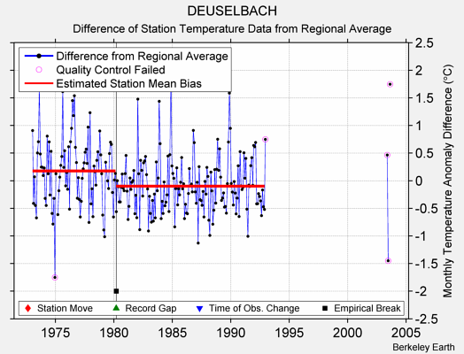 DEUSELBACH difference from regional expectation