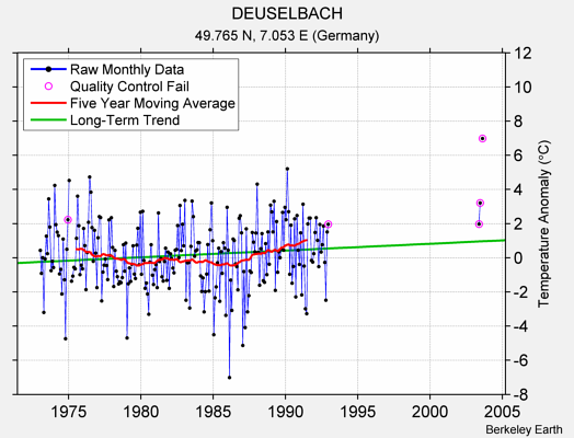 DEUSELBACH Raw Mean Temperature