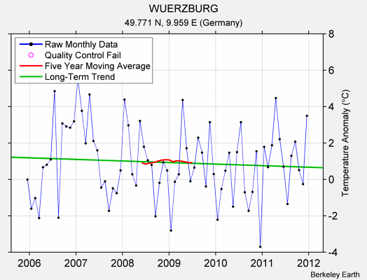 WUERZBURG Raw Mean Temperature