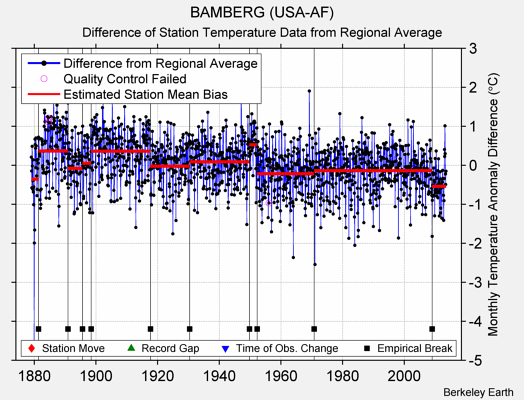 BAMBERG (USA-AF) difference from regional expectation