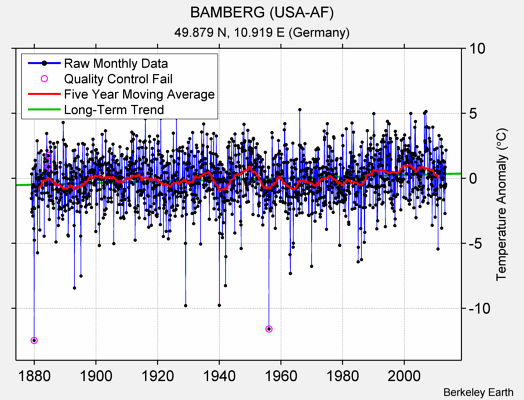 BAMBERG (USA-AF) Raw Mean Temperature