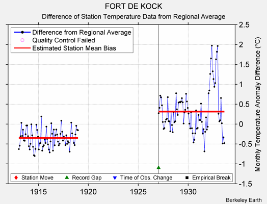 FORT DE KOCK difference from regional expectation