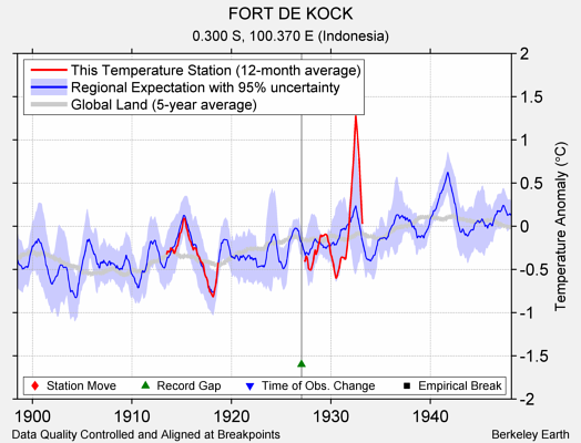 FORT DE KOCK comparison to regional expectation