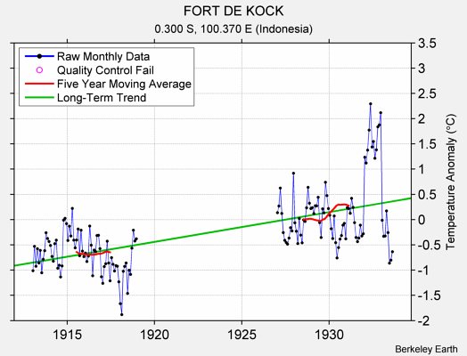 FORT DE KOCK Raw Mean Temperature