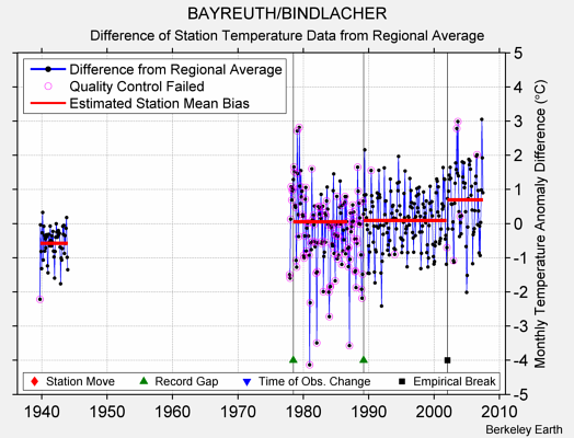 BAYREUTH/BINDLACHER difference from regional expectation