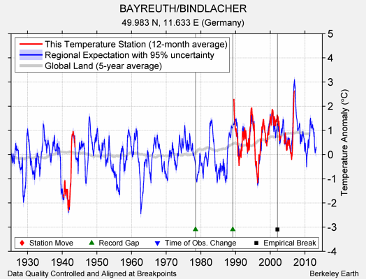 BAYREUTH/BINDLACHER comparison to regional expectation