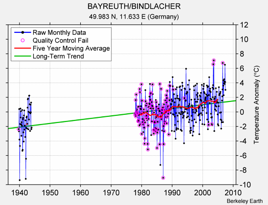 BAYREUTH/BINDLACHER Raw Mean Temperature