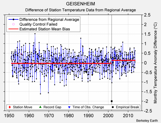 GEISENHEIM difference from regional expectation