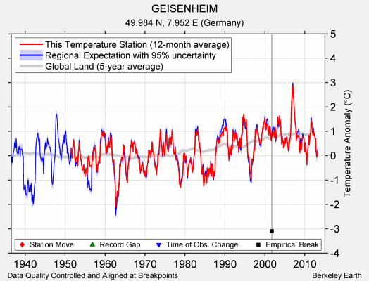 GEISENHEIM comparison to regional expectation