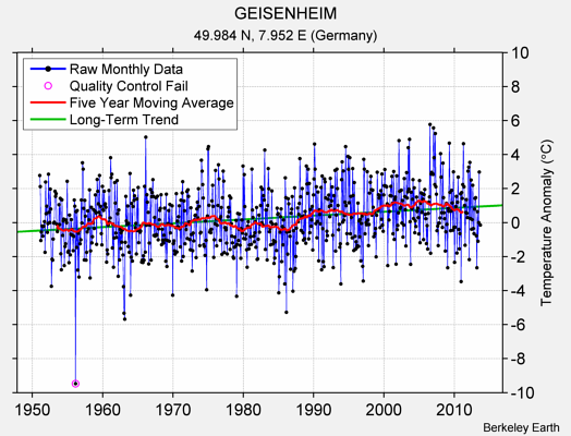 GEISENHEIM Raw Mean Temperature