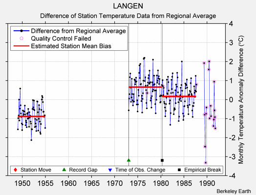 LANGEN difference from regional expectation