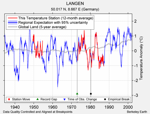 LANGEN comparison to regional expectation