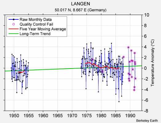 LANGEN Raw Mean Temperature