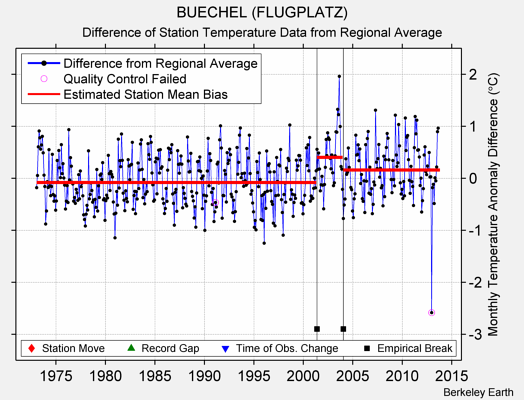 BUECHEL (FLUGPLATZ) difference from regional expectation