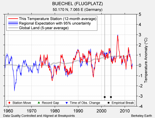 BUECHEL (FLUGPLATZ) comparison to regional expectation