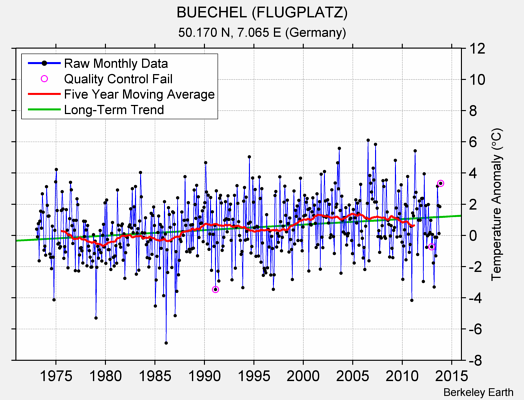 BUECHEL (FLUGPLATZ) Raw Mean Temperature