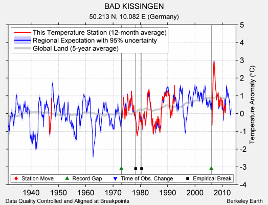 BAD KISSINGEN comparison to regional expectation