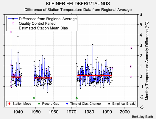 KLEINER FELDBERG/TAUNUS difference from regional expectation