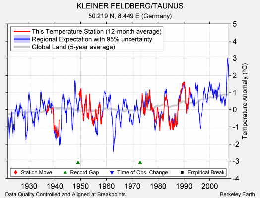 KLEINER FELDBERG/TAUNUS comparison to regional expectation