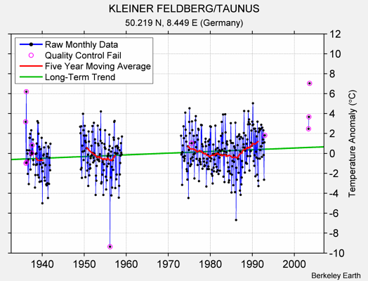 KLEINER FELDBERG/TAUNUS Raw Mean Temperature