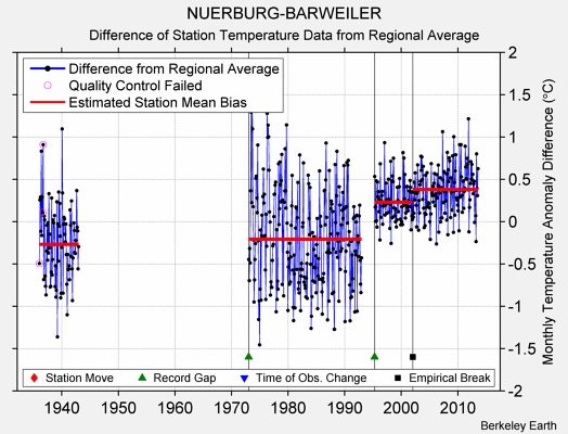 NUERBURG-BARWEILER difference from regional expectation