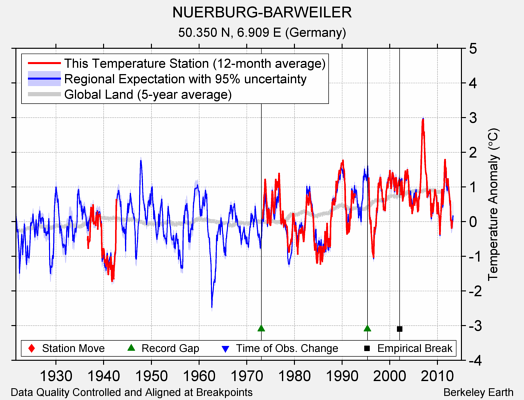 NUERBURG-BARWEILER comparison to regional expectation