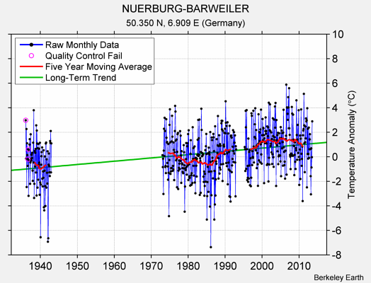 NUERBURG-BARWEILER Raw Mean Temperature