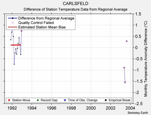 CARLSFELD difference from regional expectation