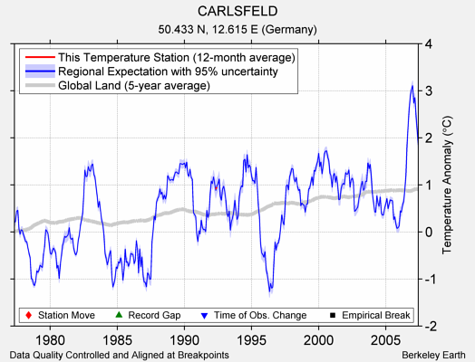 CARLSFELD comparison to regional expectation