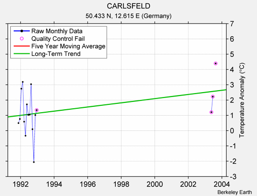 CARLSFELD Raw Mean Temperature