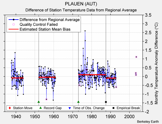 PLAUEN (AUT) difference from regional expectation