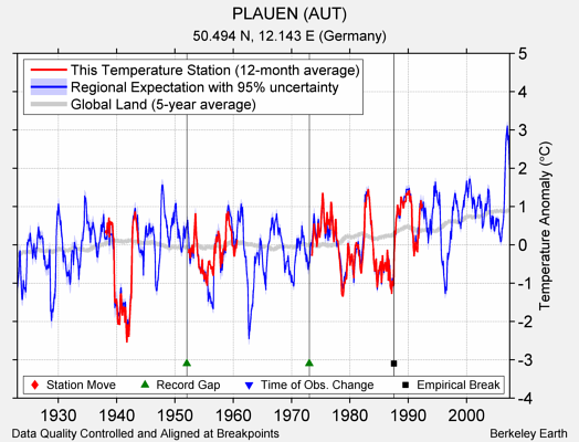 PLAUEN (AUT) comparison to regional expectation