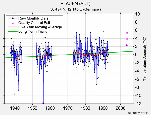 PLAUEN (AUT) Raw Mean Temperature