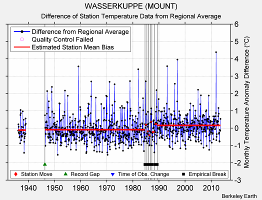 WASSERKUPPE (MOUNT) difference from regional expectation