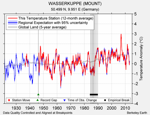 WASSERKUPPE (MOUNT) comparison to regional expectation