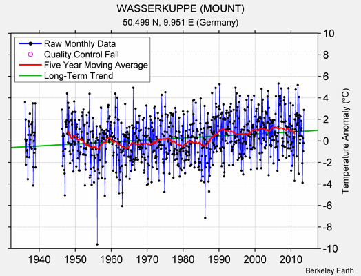 WASSERKUPPE (MOUNT) Raw Mean Temperature