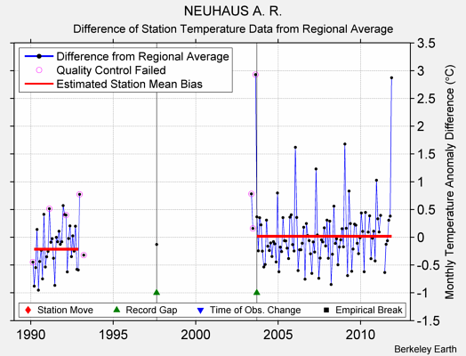 NEUHAUS A. R. difference from regional expectation