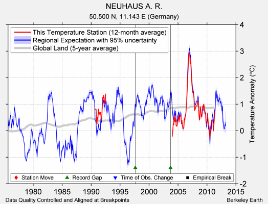 NEUHAUS A. R. comparison to regional expectation