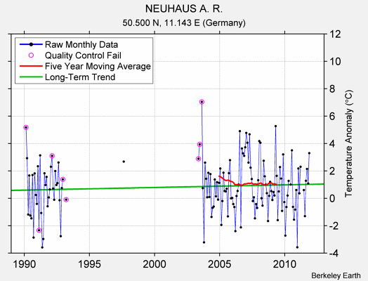 NEUHAUS A. R. Raw Mean Temperature