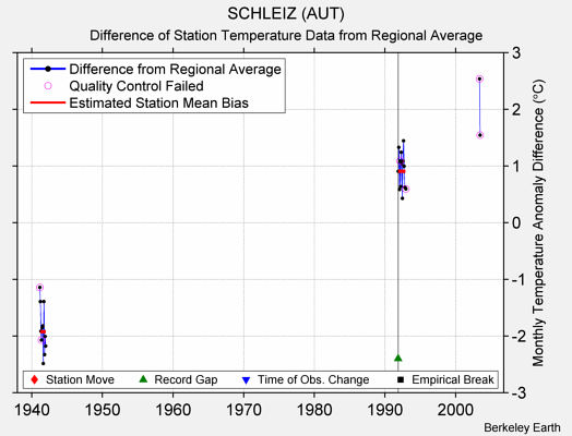 SCHLEIZ (AUT) difference from regional expectation