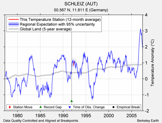 SCHLEIZ (AUT) comparison to regional expectation