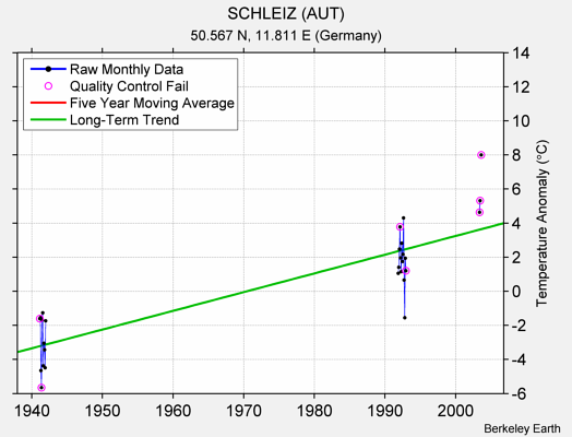 SCHLEIZ (AUT) Raw Mean Temperature