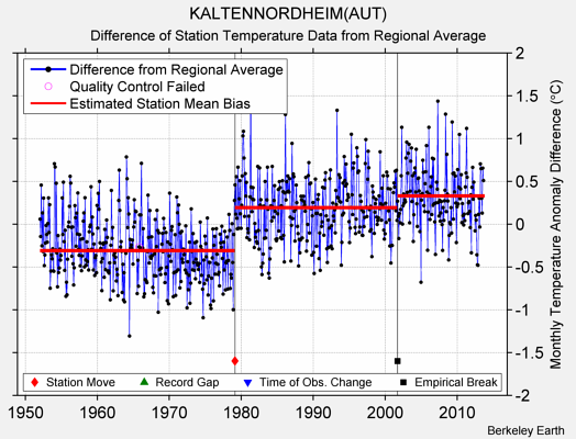 KALTENNORDHEIM(AUT) difference from regional expectation